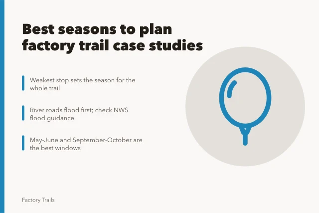 Calendar icon for planning factory trail seasons around flooding and closures. Best seasons to plan factory trail case studies