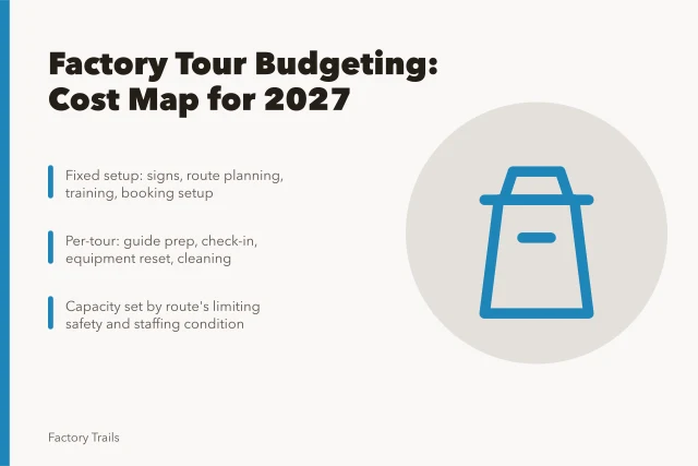 Cost map separating fixed, per-tour, and per-visitor factory tour expenses. Factory tour budgeting fundamentals: a cost map and capacity notes for 2027