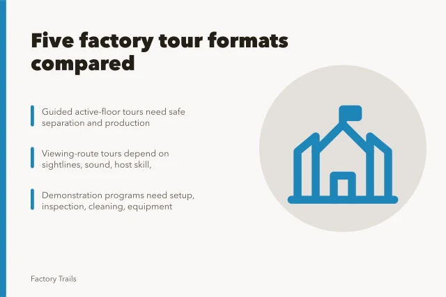 Comparison of five factory tour formats and their operating dependencies. Factory tours budgeting options comparison: how the five formats differ