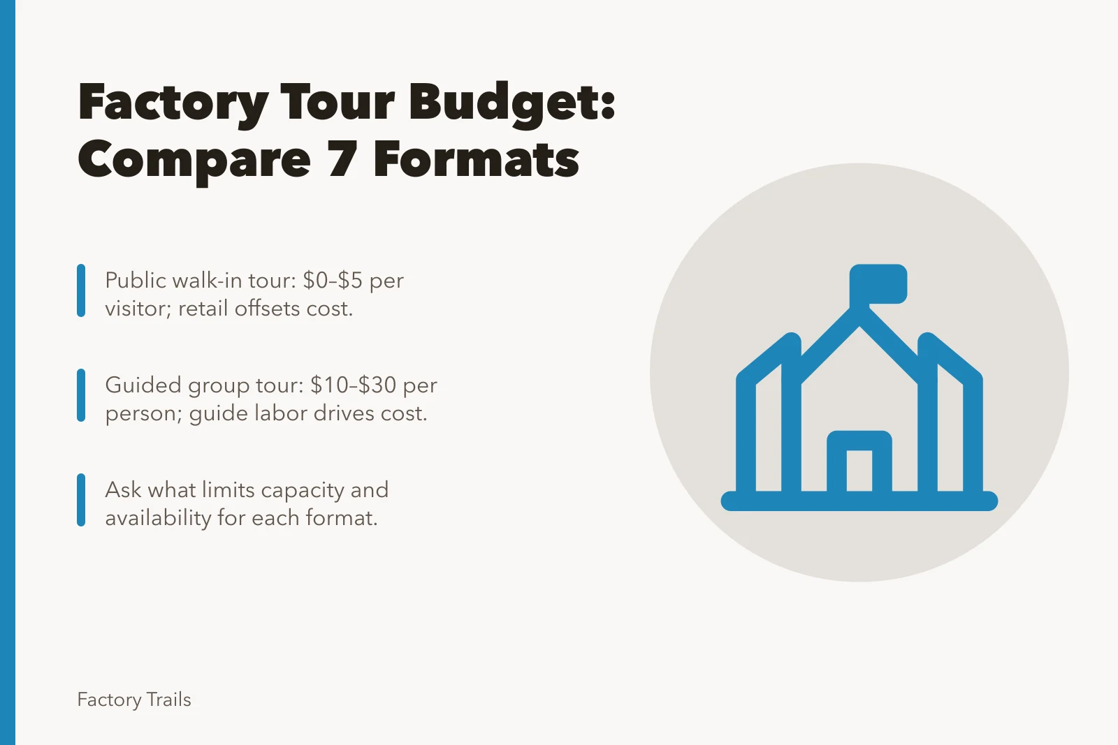 Card comparing seven factory tour formats and their budget signals. Factory tour budgeting questions to compare 7 formats before you spend