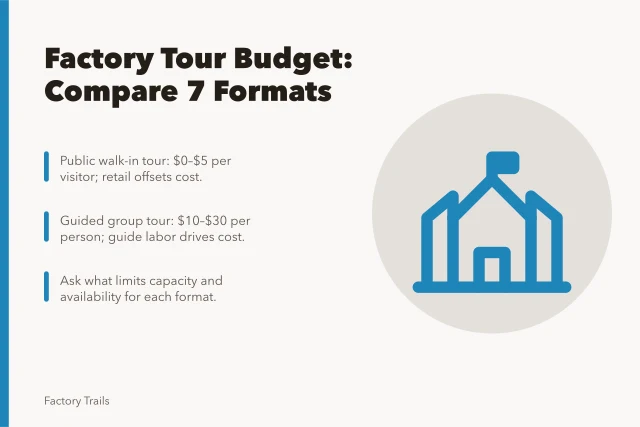 Card comparing seven factory tour formats and their budget signals. Factory tour budgeting questions to compare 7 formats before you spend