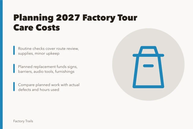 Budget planning card for factory tour maintenance costs in 2027. Factory tour maintenance budgeting notes: how to plan 2027 care costs