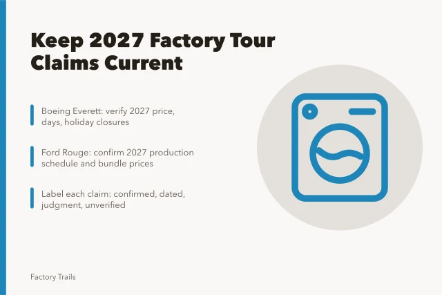 Checklist card for verifying 2027 factory tour access and cost claims. Factory tours maintenance plan: keeping 2027 access and cost claims current