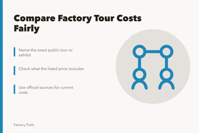 Card comparing factory tour costs, access terms, and official sources. Factory tour cost questions to ask before you compare 2027 prices