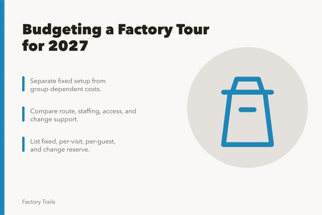 Budget planning card for factory tour costs and preparation. How to budget a factory tour for 2027 before you set prices