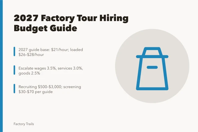 Budget card for 2027 factory tour hiring costs and wage escalation. How to budget factory tour hiring for U.S. sites in 2027 dollars