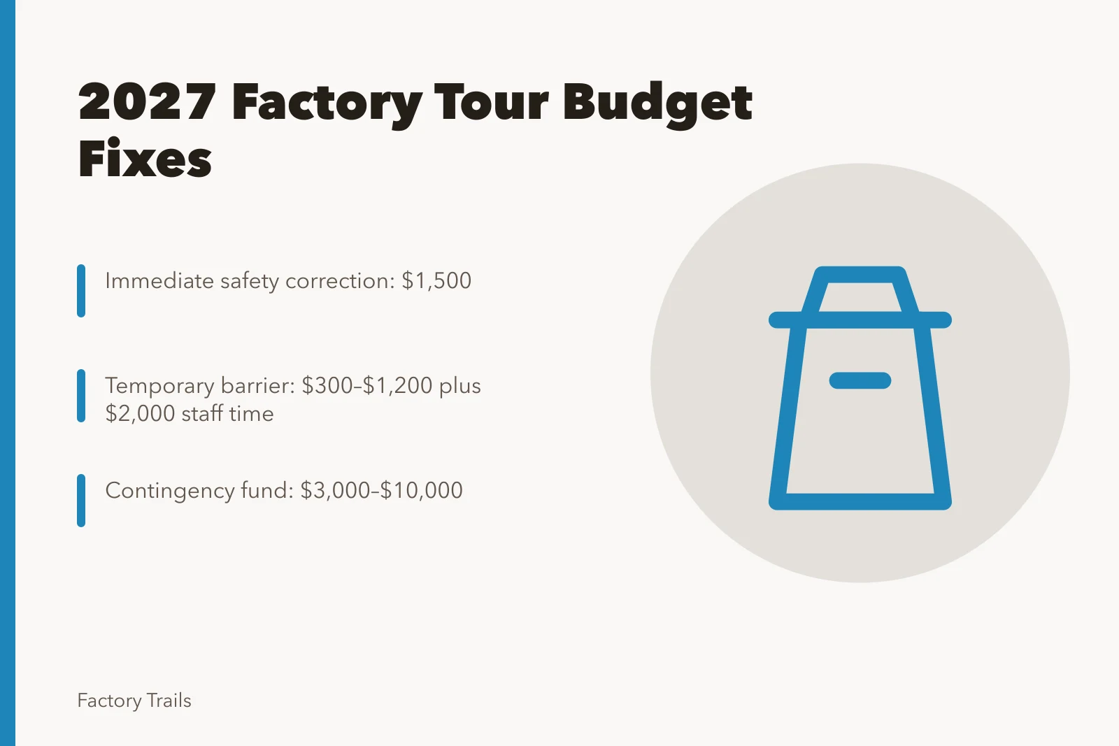 Budget card for 2027 factory tour safety fixes and contingency funds. Factory tour mistakes: how to budget fixes for U.S. sites in 2027