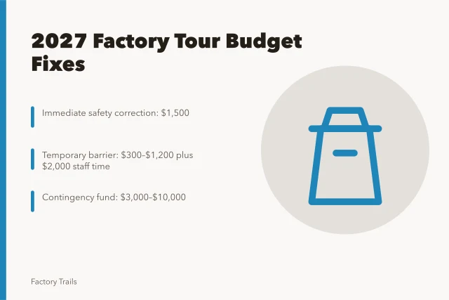 Budget card for 2027 factory tour safety fixes and contingency funds. Factory tour mistakes: how to budget fixes for U.S. sites in 2027