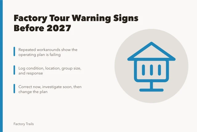 Card listing factory tour warning signs and three-level response steps. Factory tour warning signs U.S. sites should catch before 2027