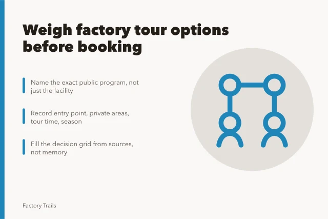 Checklist card comparing factory tour options by access, timing, and fit. Factory tours options comparison scope checklist: what to weigh before you book