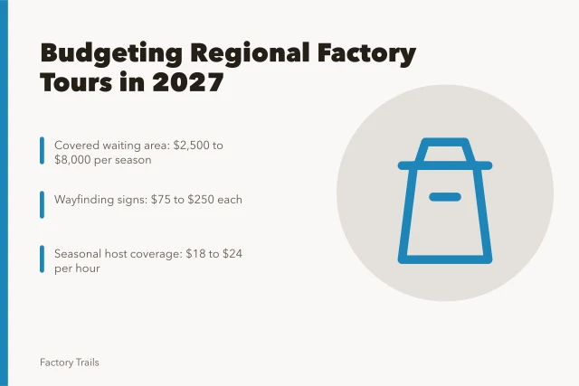 Budget card for regional factory tour costs and seasonal adaptations. Factory tours in 2027: how budgeting shapes regional adaptation