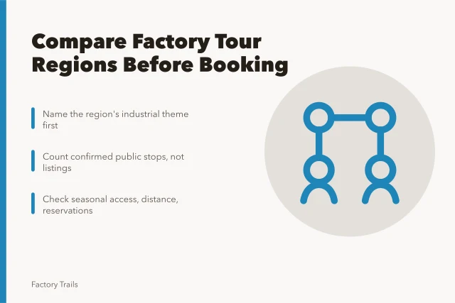 Comparison card for choosing factory tour regions in 2027. Factory tours regional comparison questions to ask before you book for 2027