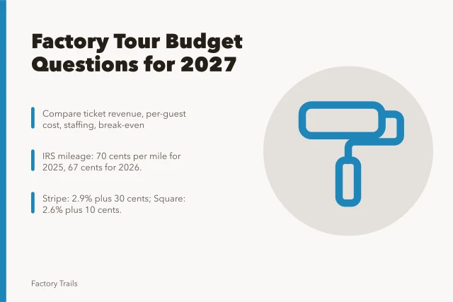 Budget comparison card for factory tour options in 2027. Factory tour budgeting questions to compare regional options before 2027