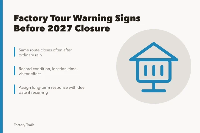 Card listing factory tour warning signs and escalation steps for 2027. Warning signs that a U.S. factory tour is heading for closure in 2027