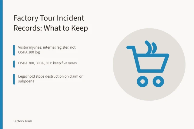 Card summarizing factory tour incident record retention rules. Factory tour safety records: what U.S. operators must keep after an incident