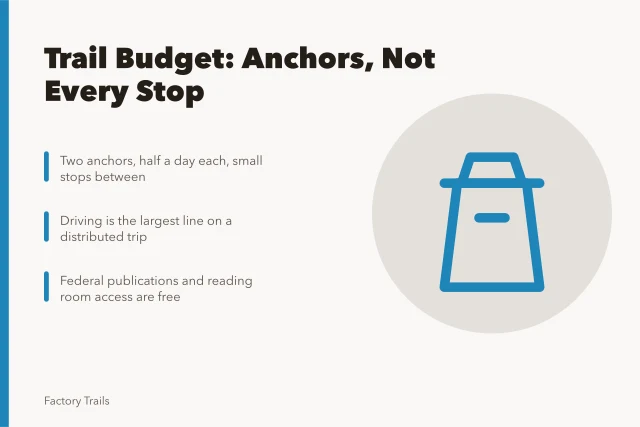 Trail budget card: two anchors, small stops, driving largest cost. A trail budget works by anchors: not by counting every single stop