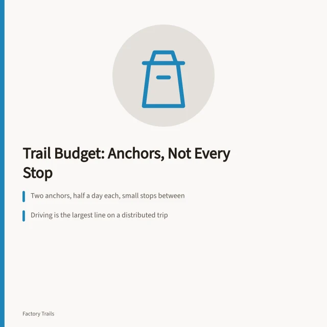 Trail budget card: two anchors, small stops, driving largest cost. A trail budget works by anchors: not by counting every single stop