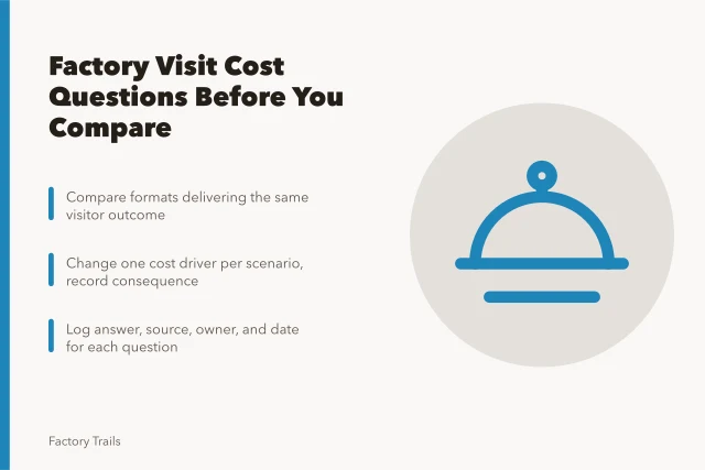 Card listing factory visit cost questions and comparison rules. Working factory visits cost planning: 6 questions to ask before you compare formats