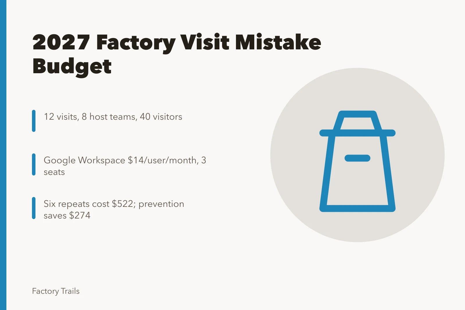 Budget card for 2027 factory visit mistake prevention costs. Factory visits: a 2027 budgeting guide for mistake prevention with cost lines
