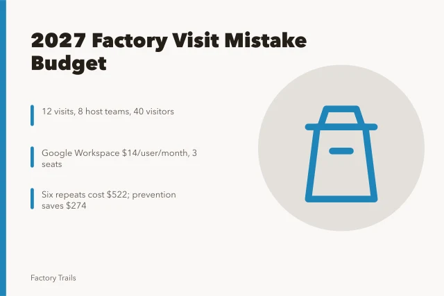 Budget card for 2027 factory visit mistake prevention costs. Factory visits: a 2027 budgeting guide for mistake prevention with cost lines