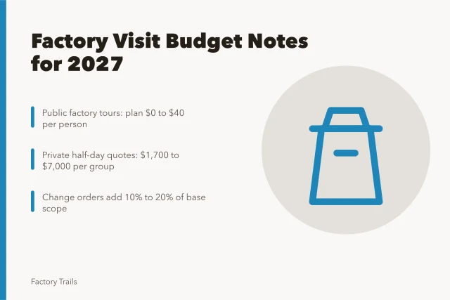 Factory tour budget planning card with 2027 price ranges and change-order rules. Working factory visits provider selection: budget notes before you compare 2027 quotes