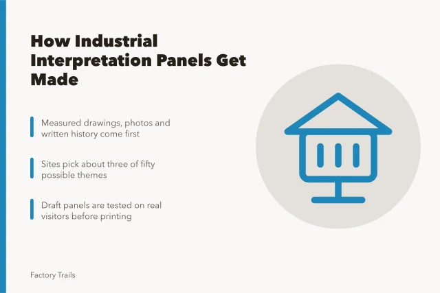 Card explaining four stages behind industrial site interpretation panels. Why do two years of argument sit behind every industrial interpretation panel?