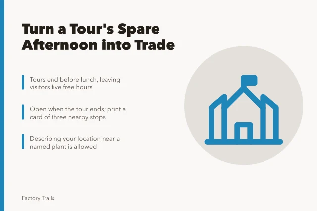 Card about local shops capturing factory tour visitors' free afternoon. Local shops gain the most from a factory tour's spare afternoon
