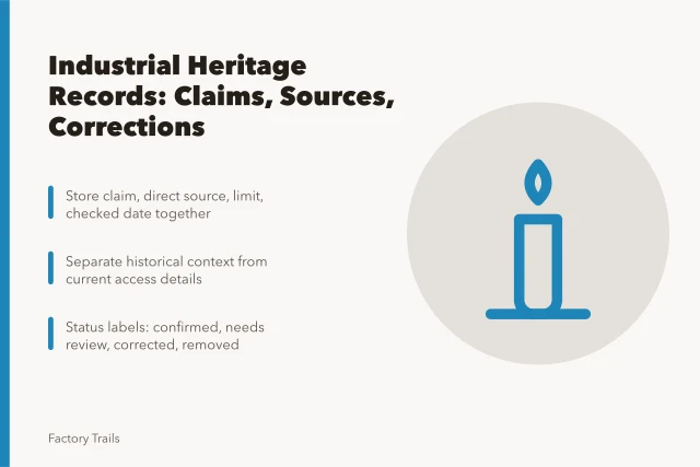 Card summarizing industrial heritage case study claim records and corrections. How industrial heritage case study records work for owners and publishers