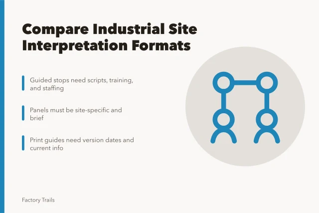 Comparison of guided, panel, print, and web interpretation formats for industrial sites. Industrial site interpretation options: how to compare formats before you choose