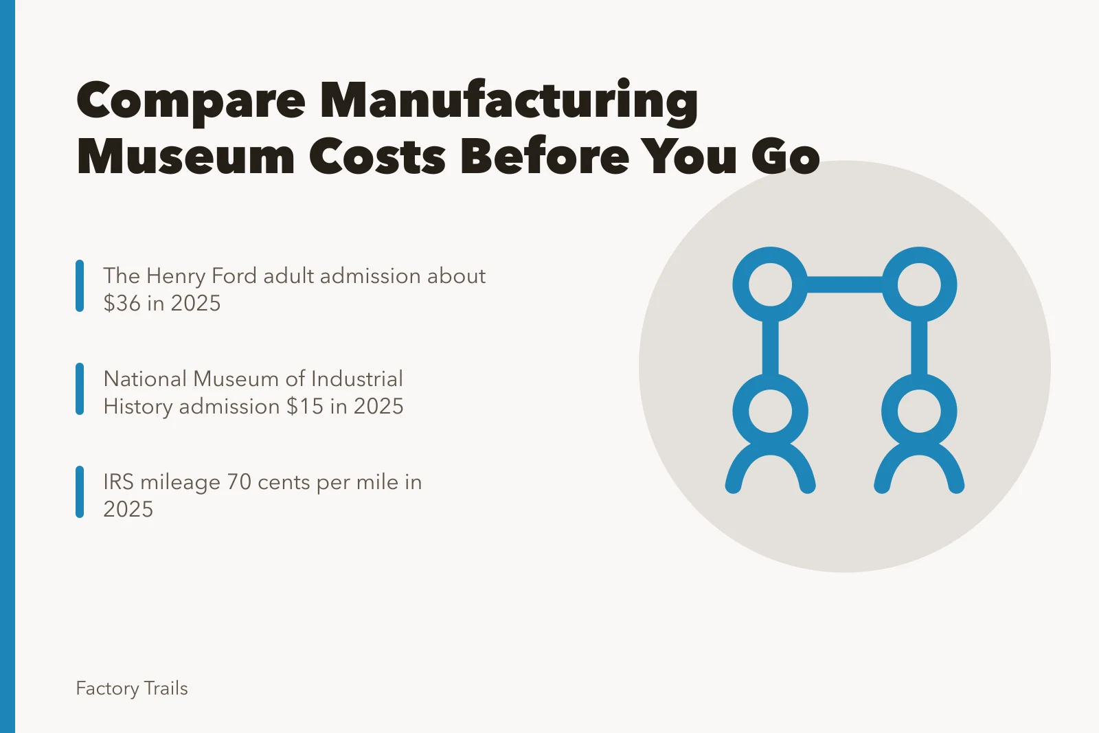 Card comparing manufacturing museum admission, mileage, and hotel costs. Manufacturing museum regional budget notes: how to compare value before you go