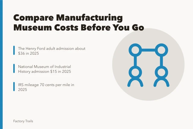 Card comparing manufacturing museum admission, mileage, and hotel costs. Manufacturing museum regional budget notes: how to compare value before you go