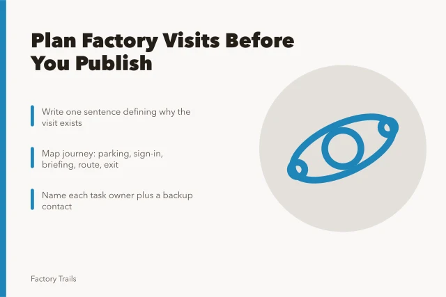 Planning workflow card for factory visits, route review, host roles, and follow-up. A working factory visits planning workflow before you publish the route