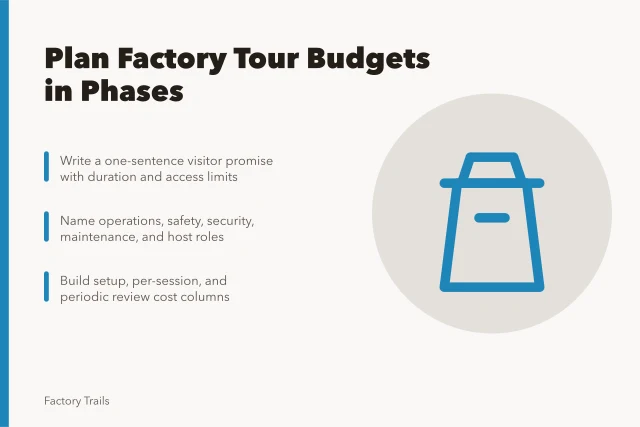 Phased workflow card for planning factory tour budgets and operating teams. How to plan factory tour budgets with a phased workflow