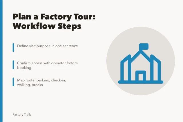Checklist for planning a factory tour with route and access steps. Factory tour planning workflow: how to pick a site, confirm access and prepare your group