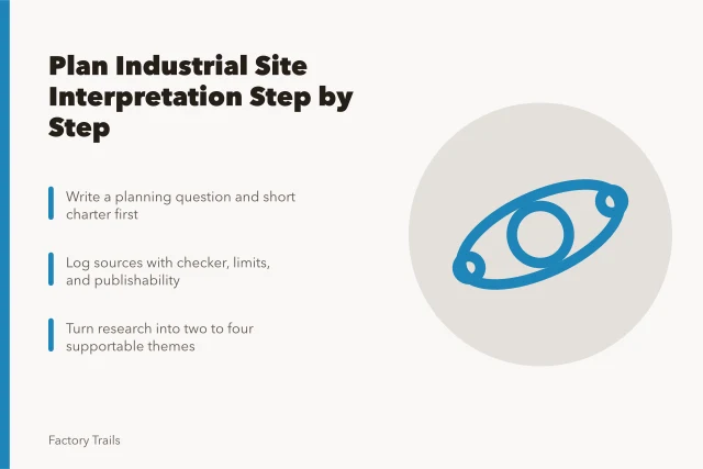 Card outlining steps to plan industrial site interpretation for visitors. How to plan industrial site interpretation: a workflow for visitor teams