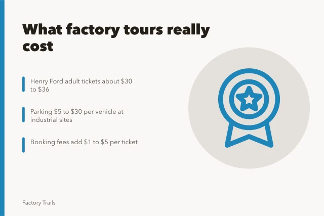 Ticket, parking and booking fee costs for US factory tours. What a US factory tour costs: free plants, paid museums and added fees