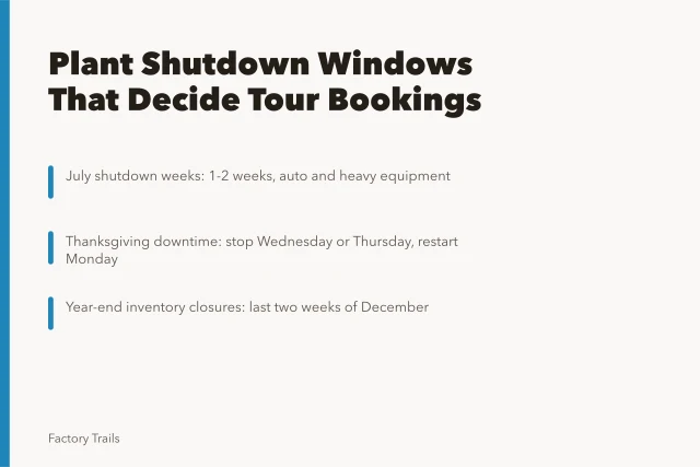 Calendar showing July, Thanksgiving and December plant shutdown windows. How US plant shutdowns around July 4th and Thanksgiving affect tours