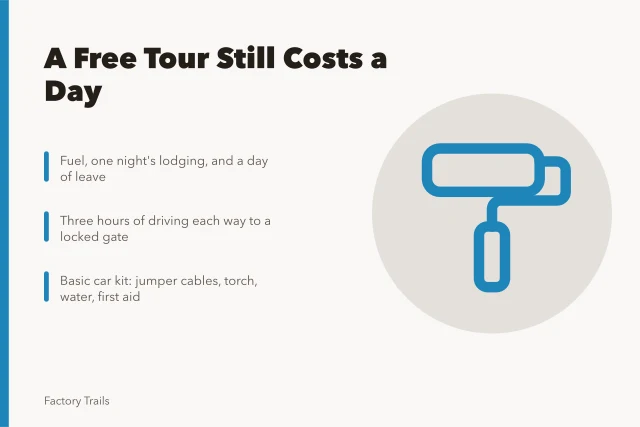 Cost of a wasted free factory tour: fuel, lodging, leave, driving. Fuel, a lost night and a wasted day off are what a free tour still costs
