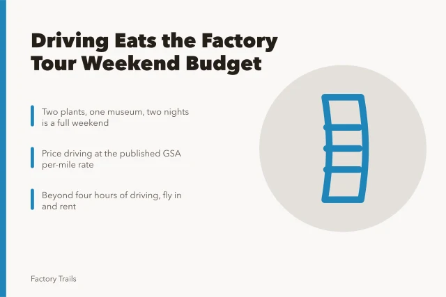 Weekend factory tour budget where driving costs more than tickets. Driving quietly eats most of a factory tours weekend budget, not the tickets