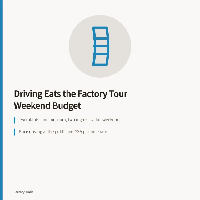Weekend factory tour budget where driving costs more than tickets. Driving quietly eats most of a factory tours weekend budget, not the tickets