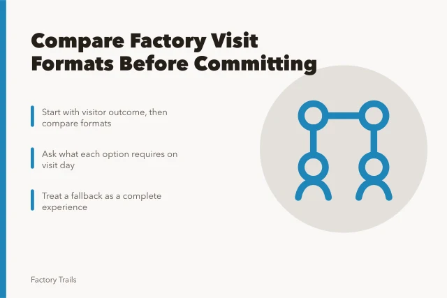 Comparison card for choosing working factory visit formats. Working factory visit options: questions to compare formats before you commit