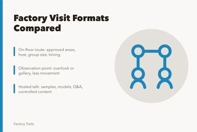 Comparison of factory visit formats: route, observation point, hosted talk. Working factory visits options comparison: how to pick the right format