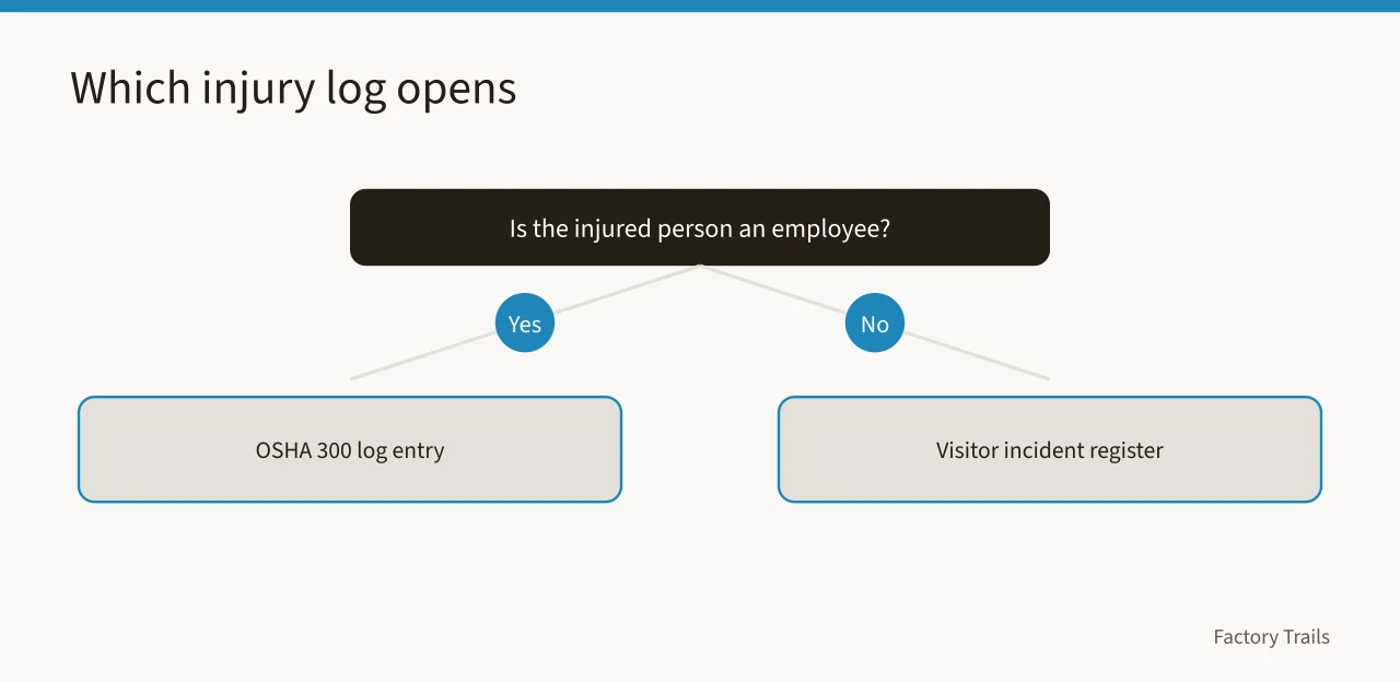 Decision flow for whether an injury goes on the OSHA 300 log (Factory tour safety records after an incident: what U.S. operators keep)