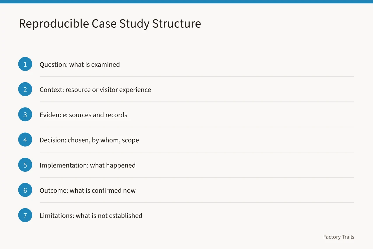 Eight-step sequence for structuring a reproducible case study (How to run a manufacturing museum case study method without inventing facts)
